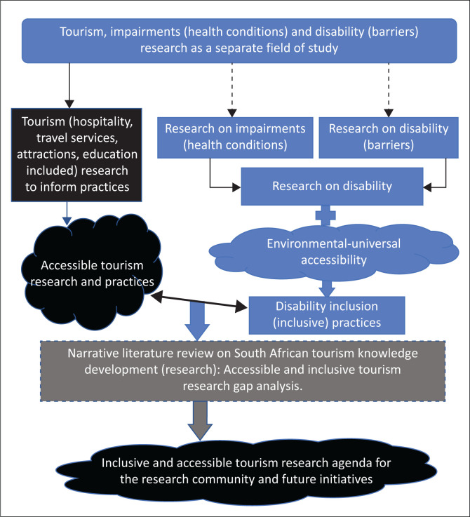 Literature profiling on tourism, impairment and disability issues: A future directional guide.