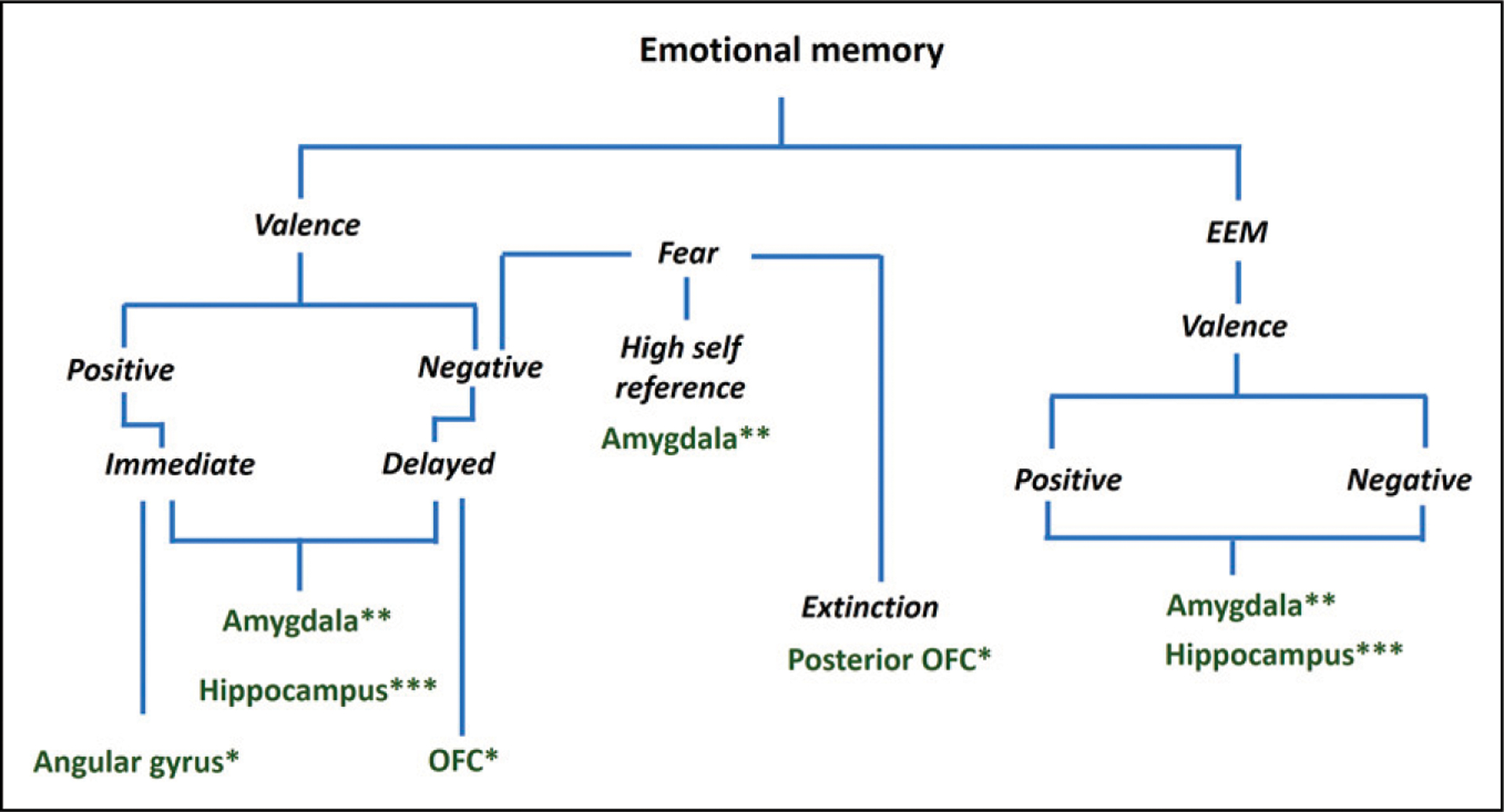 Emotion Processing Dysfunction in Alzheimer's Disease: An Overview of Behavioral Findings, Systems Neural Correlates, and Underlying Neural Biology.