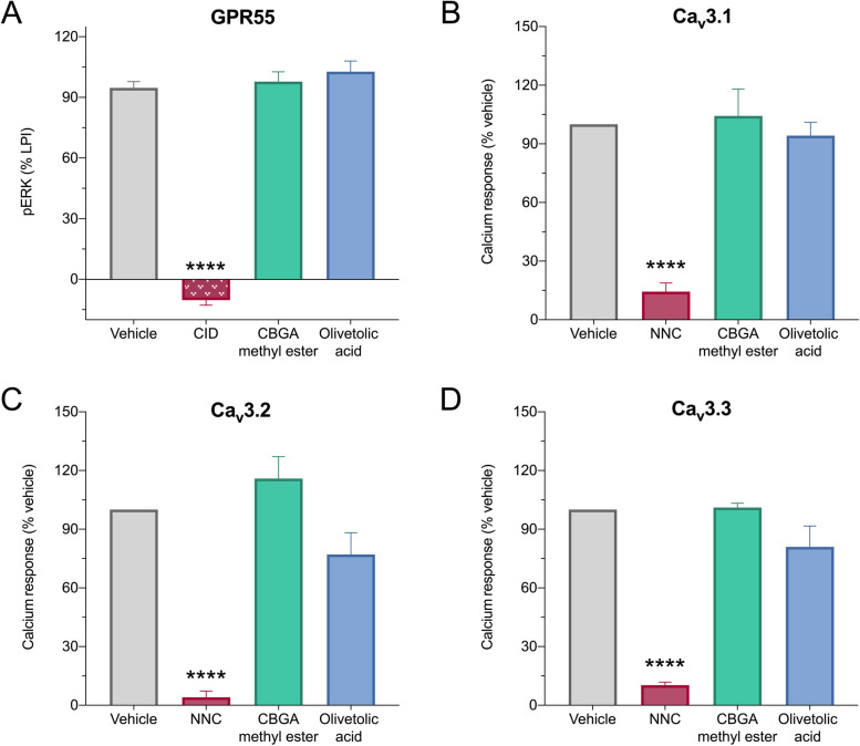 Olivetolic acid, a cannabinoid precursor in Cannabis sativa, but not CBGA methyl ester exhibits a modest anticonvulsant effect in a mouse model of Dravet syndrome.