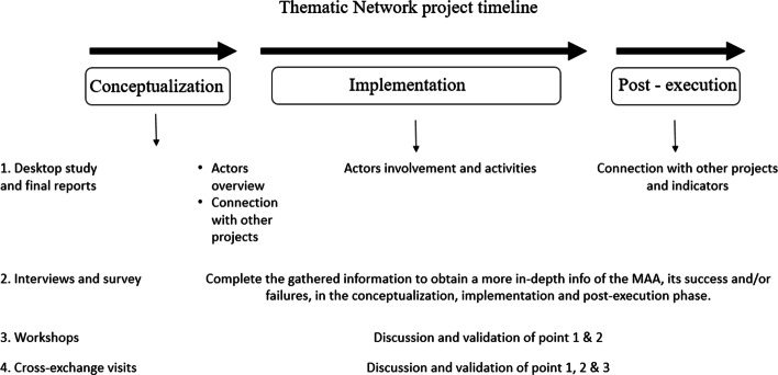 The multi-actor approach in thematic networks for agriculture and forestry innovation.