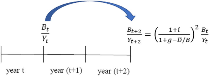 Dynamics of the public-debt-to-gdp ratio: can it explain the risk premium of treasury bonds?