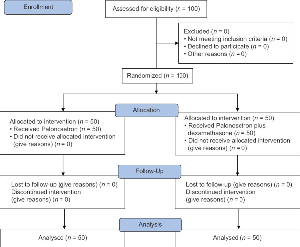 Comparison of Palonosetron Versus Palonosetron and Dexamethasone for Prevention of Postoperative Nausea and Vomiting After Middle Ear Surgeries: A Randomized Controlled Study.