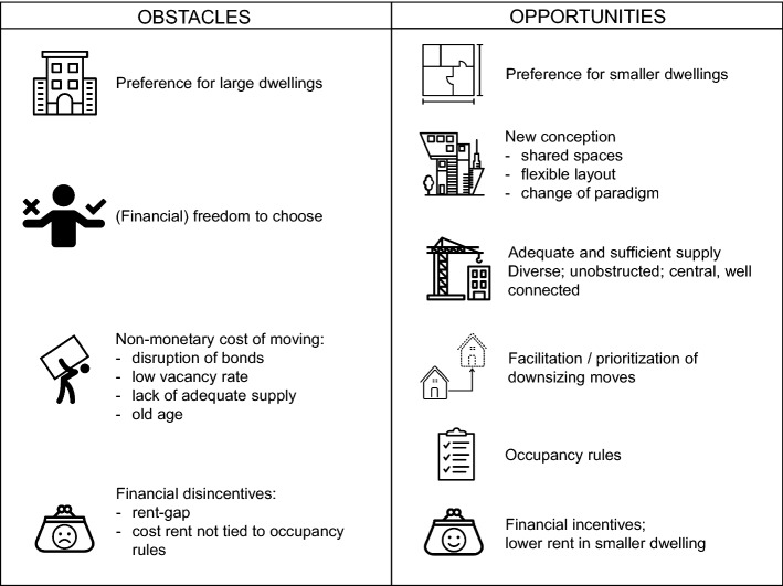 Obstacles and opportunities for reducing dwelling size to shrink the environmental footprint of housing: tenants' residential preferences and housing choice.