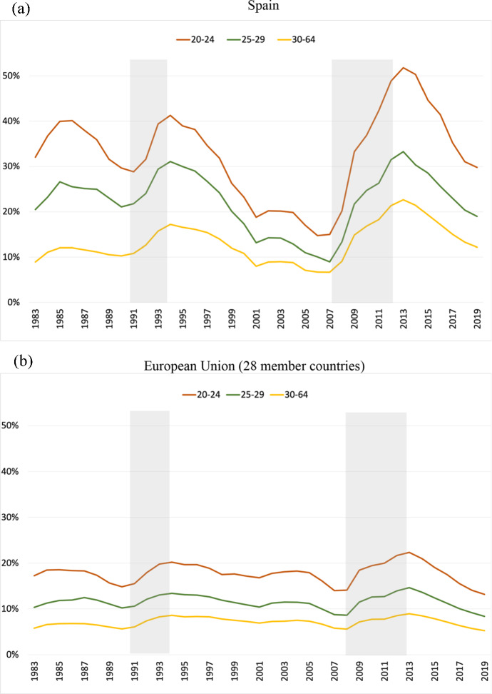 Lost in recessions: youth employment and earnings in Spain.