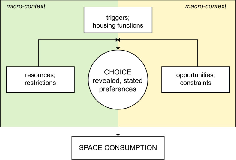 Obstacles and opportunities for reducing dwelling size to shrink the environmental footprint of housing: tenants' residential preferences and housing choice.