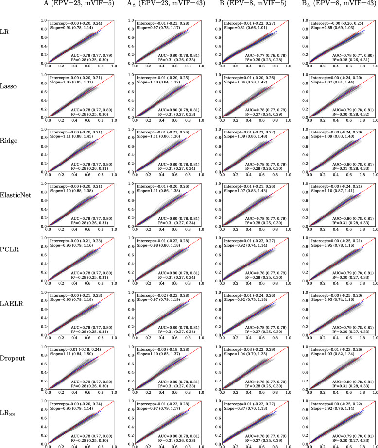 Performance of binary prediction models in high-correlation low-dimensional settings: a comparison of methods.