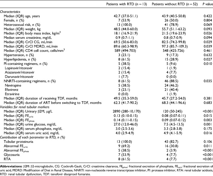 Risk Factors of Renal Tubular Dysfunction in Thai People Living with HIV Receiving Tenofovir Disoproxil Fumarate.