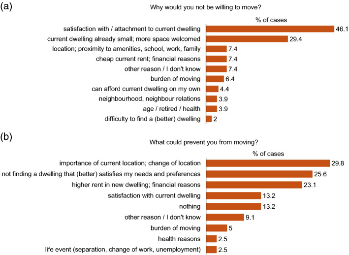 Obstacles and opportunities for reducing dwelling size to shrink the environmental footprint of housing: tenants' residential preferences and housing choice.