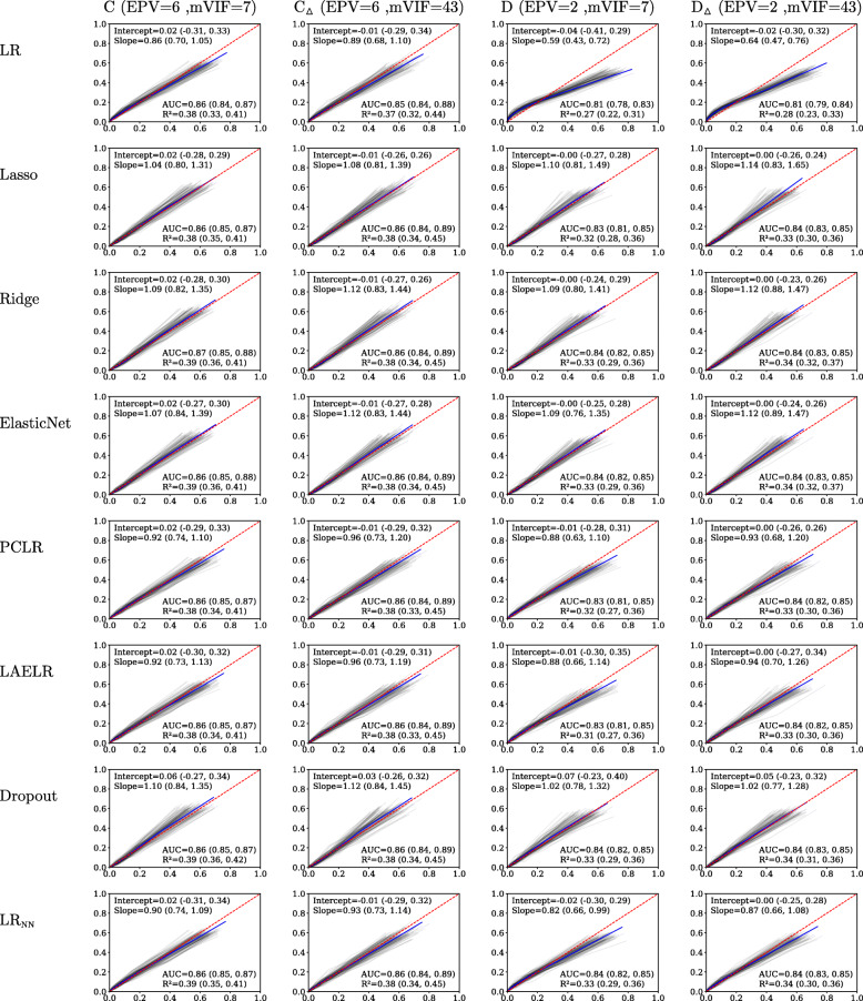 Performance of binary prediction models in high-correlation low-dimensional settings: a comparison of methods.