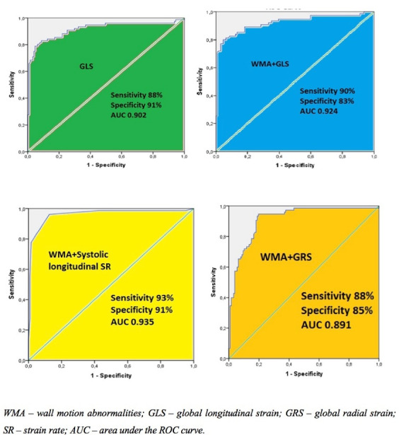 Value of myocardial deformation parameters for detecting significant coronary artery disease.