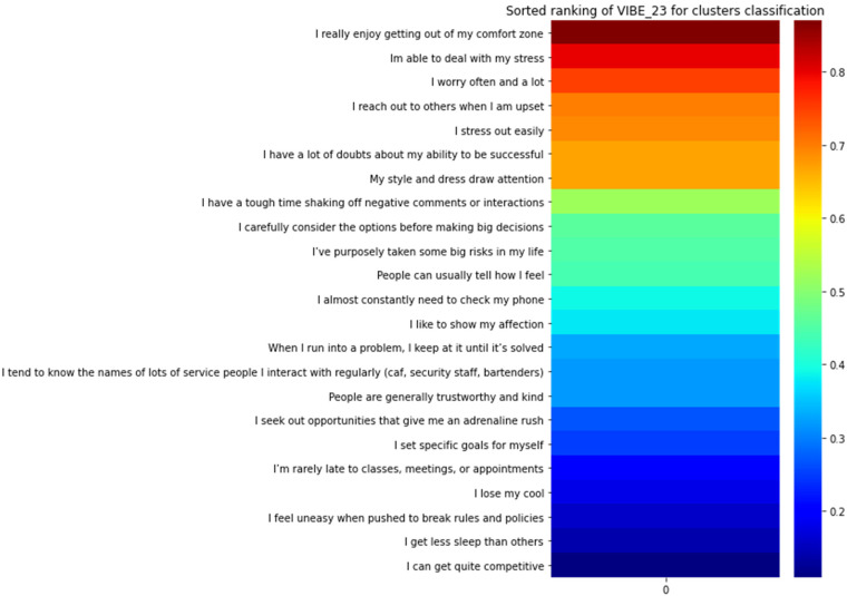 Psychometric Properties of a New Stress-Related Personality Scale: The Virtual Inventory of Behavior and Emotions (VIBE).