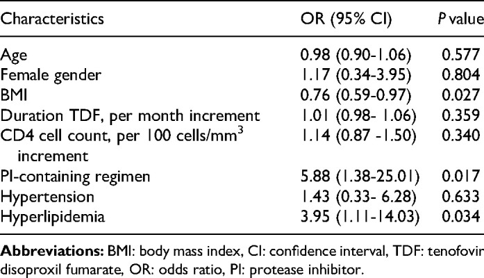 Risk Factors of Renal Tubular Dysfunction in Thai People Living with HIV Receiving Tenofovir Disoproxil Fumarate.