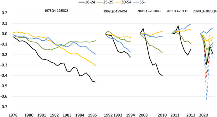 Lost in recessions: youth employment and earnings in Spain.