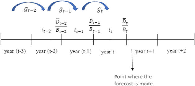 Dynamics of the public-debt-to-gdp ratio: can it explain the risk premium of treasury bonds?