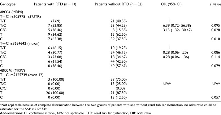 Risk Factors of Renal Tubular Dysfunction in Thai People Living with HIV Receiving Tenofovir Disoproxil Fumarate.