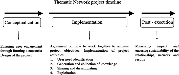 The multi-actor approach in thematic networks for agriculture and forestry innovation.