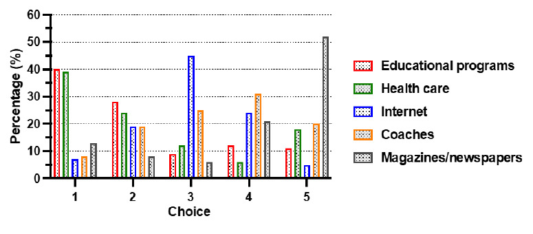 Investigation of the knowledge of South African high school rugby coaches on concussion and the return-to-play protocol.