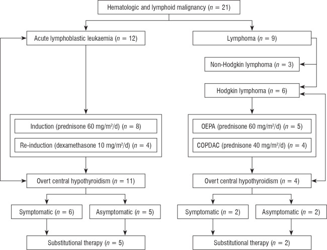 Does transitory steroid-induced central hypothyroidism in children treated for haematological malignancies warrant clinical intervention?