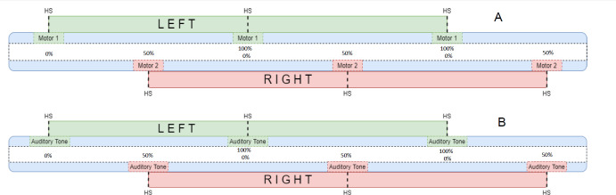 The Short-Term Effects of Rhythmic Vibrotactile and Auditory Biofeedback on the Gait of Individuals After Weight-Induced Asymmetry.