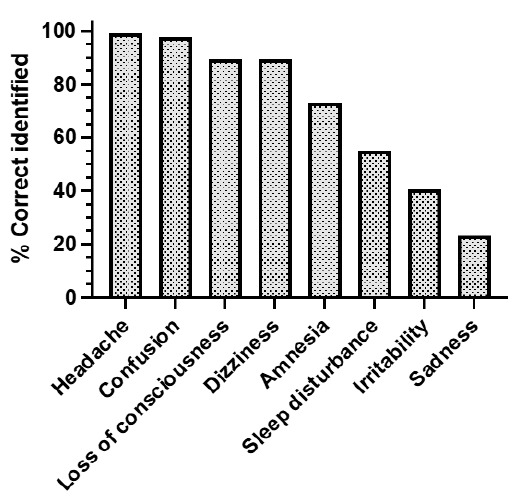 Investigation of the knowledge of South African high school rugby coaches on concussion and the return-to-play protocol.