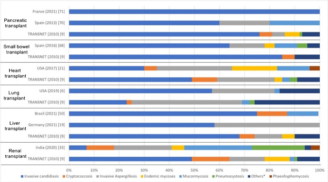 Epidemiology of Invasive Fungal Infections in Solid Organ Transplant Recipients: an Indian Perspective.