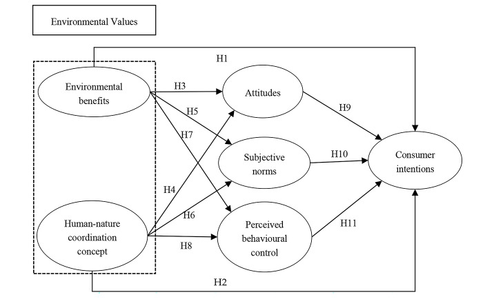 The Influence of Environmental Values on Consumer Intentions to Participate in Agritourism-A Model to Extend TPB.