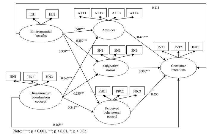 The Influence of Environmental Values on Consumer Intentions to Participate in Agritourism-A Model to Extend TPB.