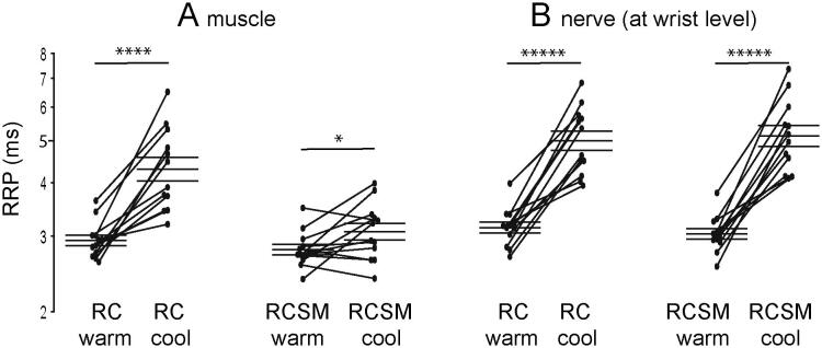 A test to determine the site of abnormal neuromuscular refractoriness