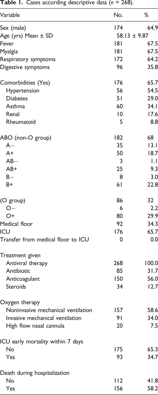 Blood phenotype O and indirect bilirubin are associated with lower, early COVID-19-related mortality: A retrospective study.