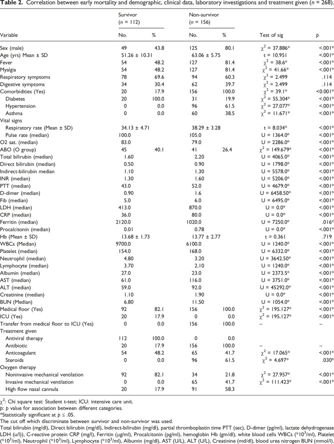 Blood phenotype O and indirect bilirubin are associated with lower, early COVID-19-related mortality: A retrospective study.