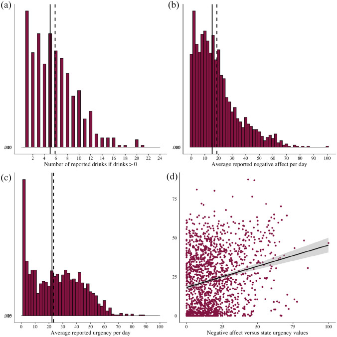 No evidence for trait- and state-level urgency moderating the daily association between negative affect and subsequent alcohol use in two college samples.