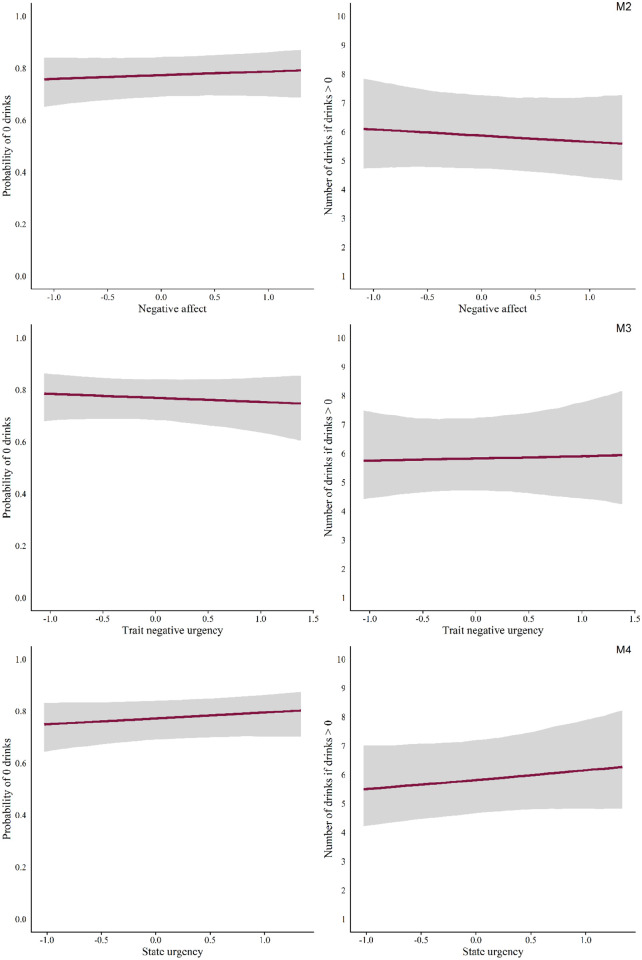 No evidence for trait- and state-level urgency moderating the daily association between negative affect and subsequent alcohol use in two college samples.