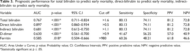 Blood phenotype O and indirect bilirubin are associated with lower, early COVID-19-related mortality: A retrospective study.