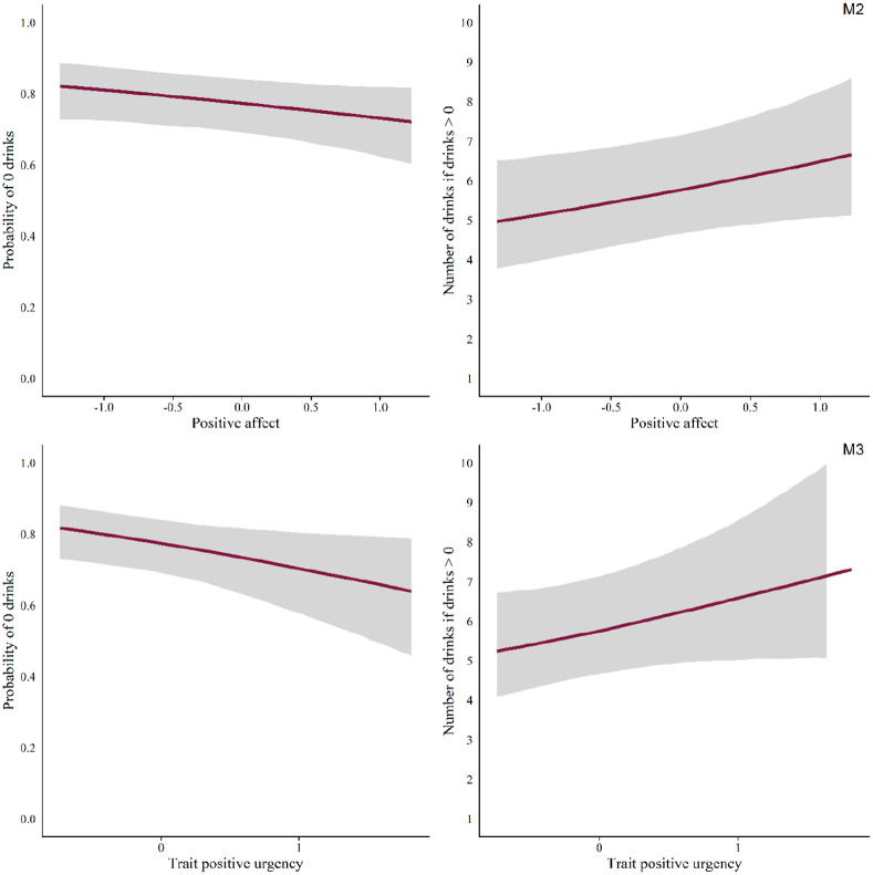 No evidence for trait- and state-level urgency moderating the daily association between negative affect and subsequent alcohol use in two college samples.