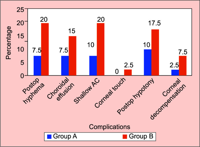 A Long-term Clinical Study to Evaluate AGV with Concurrent Intravitreal Ranibizumab vs Primary AGV Implantation in Cases of Refractory Neovascular Glaucoma.