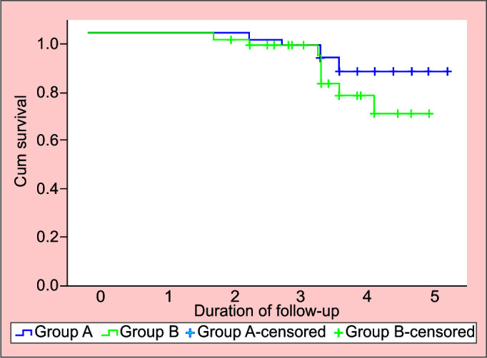 A Long-term Clinical Study to Evaluate AGV with Concurrent Intravitreal Ranibizumab vs Primary AGV Implantation in Cases of Refractory Neovascular Glaucoma.