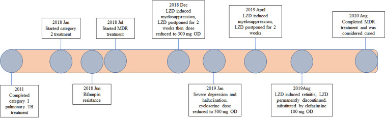 Complicated Case of Multidrug-Resistant Tuberculosis with Multiple Comorbidities, Successfully Treated After Several Treatment Modifications.