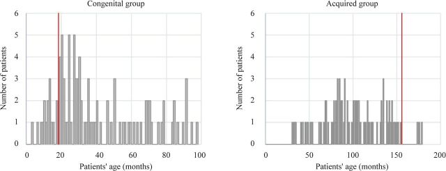 Trends in the treatment of undescended testes: a pediatric tertiary care center experience from Croatia.