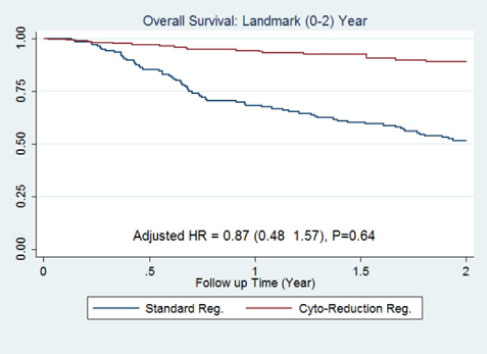 A Comparison of Dexamethasone Plus Vincristine versus Standard Regimen in Induction Therapy of Adult Acute Lymphoblastic Leukemia Patients Undergoing Hematopoietic Stem Cell Transplantation.