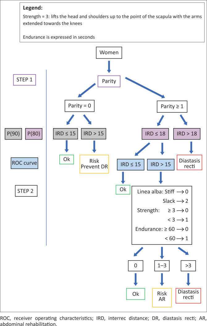 Diastasis recti in the Beninese population: Cross-sectional study from normal values to diagnosis.