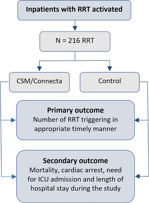 Automated documentation of vital parameters in wards using portable stations - Effect on proper triggering of the rapid response team: a study protocol of a cluster randomized clinical trial.