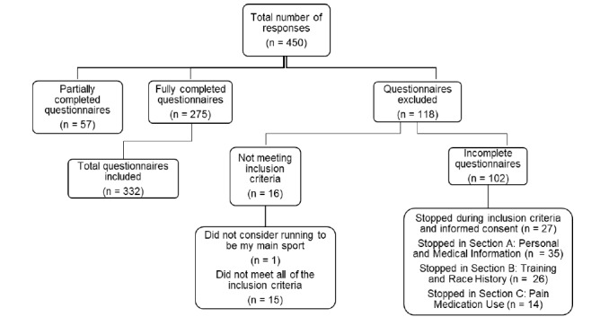 The knowledge and attitudes of South African-based runners regarding the use of analgesics during training and competition.