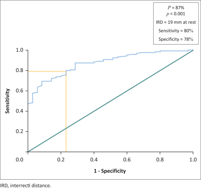 Diastasis recti in the Beninese population: Cross-sectional study from normal values to diagnosis.