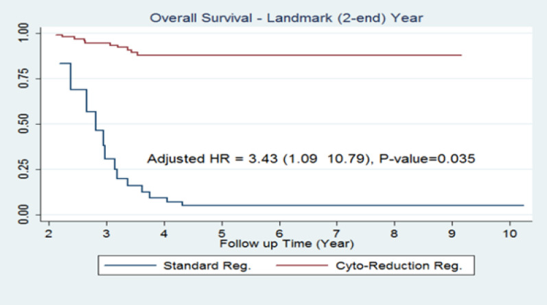 A Comparison of Dexamethasone Plus Vincristine versus Standard Regimen in Induction Therapy of Adult Acute Lymphoblastic Leukemia Patients Undergoing Hematopoietic Stem Cell Transplantation.