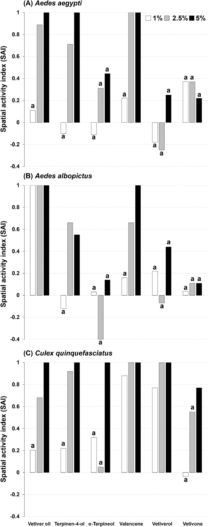 Behavioral avoidance and biological safety of vetiver oil and its constituents against Aedes aegypti (L.), Aedes albopictus (Skuse) and Culex quinquefasciatus Say