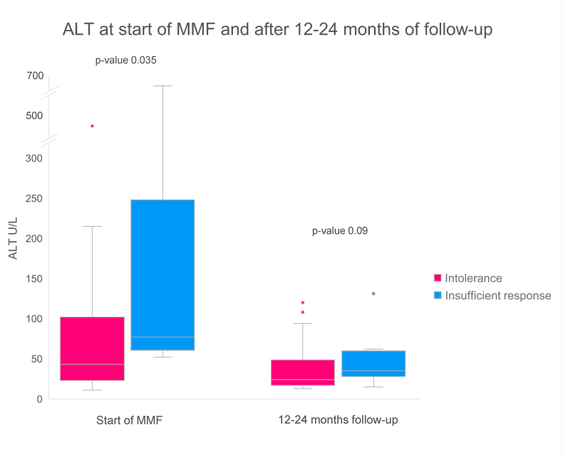 Mycophenolate mofetil as second line treatment in autoimmune hepatitis – A retrospective single center analysis