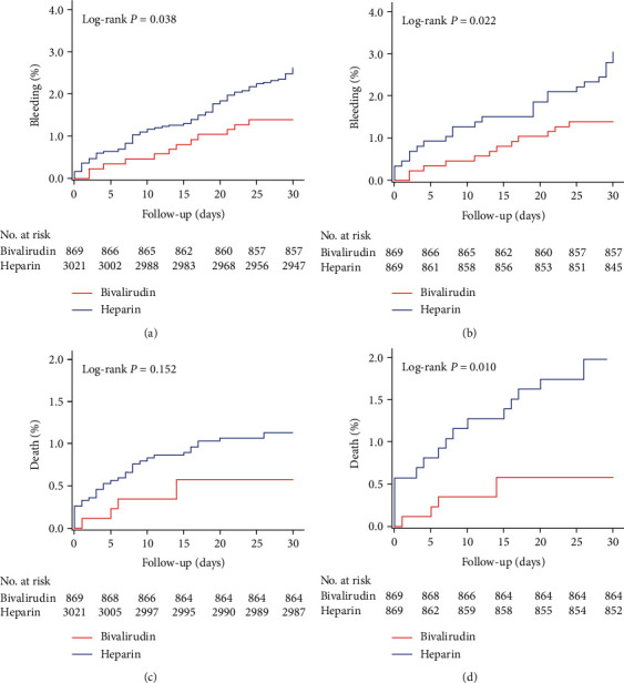 Safety and Efficacy of Bivalirudin versus Unfractionated Heparin Monotherapy in Patients with CAD and DM Undergoing PCI: A Retrospective Observational Study.