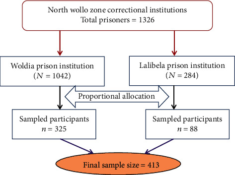 Common Mental Disorder and Its Associated Factors among Prisoners in North Wollo Zone Correctional Institutions, Northeastern Ethiopia.