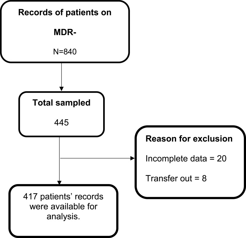 Incidence and Predictors of Adverse Drug Events Among People Receiving Drug Resistant Tuberculosis Treatment in Uganda: 8-Year Retrospective Cohort Study.