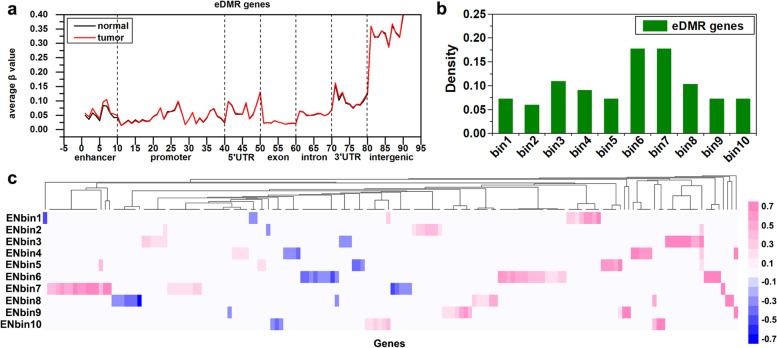 Discovering the key genes and important DNA methylation regions in breast cancer.